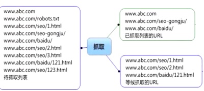 SEO网络爬虫的工作原理