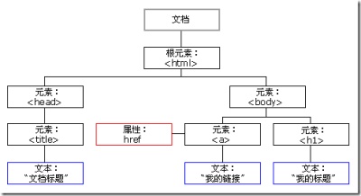 网页html文档元素解析