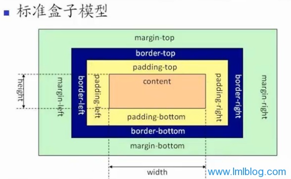 web前端盒子模型box model属性