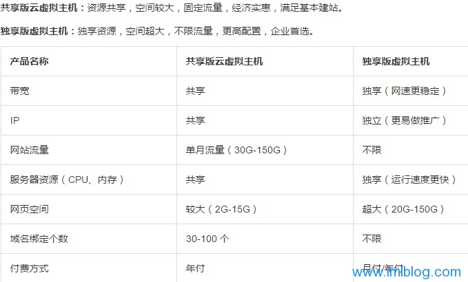 阿里独享云虚拟主机与共享虚拟主机的区别-图片2
